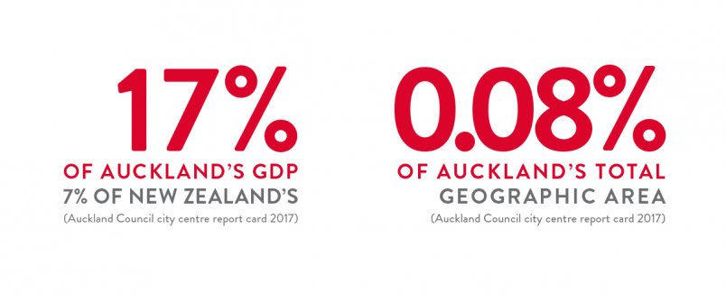 Figure: Auckland's city centre produces 17% of Auckland's GDP and 7% of NZ's in only 0.08% of Auckland's geographic area. Source: Auckland Council city centre report card 2017.