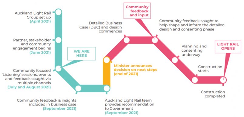 A diagram showing next steps for Auckland Light Rail - this is also shown in bullets below the image.